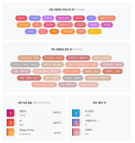 벅스 20주년 최고 인기 가수는 아이유…노래는 '보고 싶다'