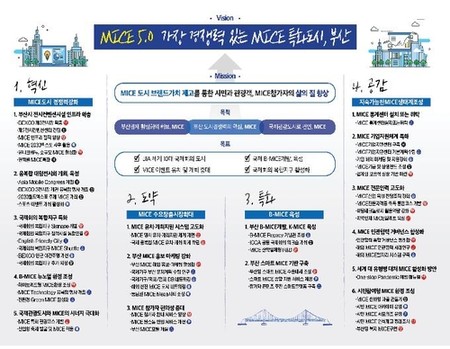 서부산에 10만㎡ 이상 대형 마이스 전시장 짓는다