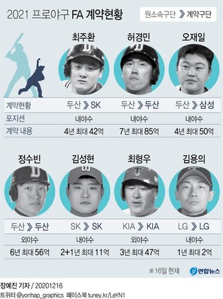 [그래픽] 2021 프로야구 FA 계약 현황