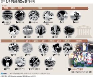 [그래픽] 한국 인류문화유산 등재 현황