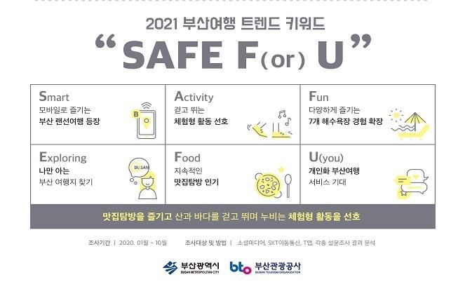 2021년 부산 여행 키워드는 랜선·체험·맛집·개인