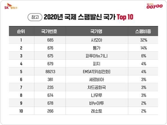 작년 국제 스팸발신 가장 많은 나라 1위는 사모아