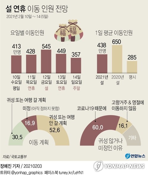 설 연휴 귀성객 33% 감소 전망…귀성객 94% "자가용으로 이동"