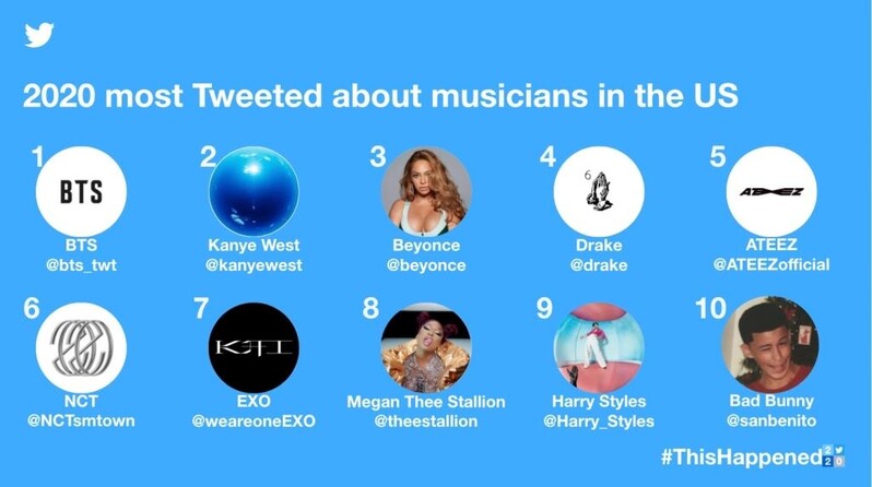 BTS most tweeted about musician in U.S. in 2020