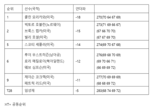 [WGC 최종순위] 워크데이 챔피언십