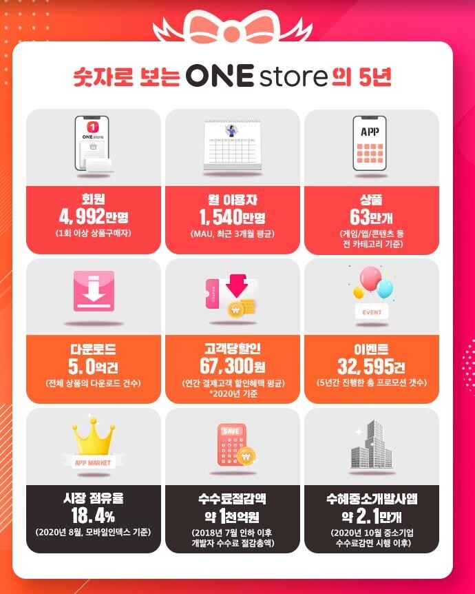 원스토어 5주년…"회원 5천만명, 다운로드 5억건"