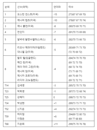 [LPGA 최종순위] 드라이브 온 챔피언십