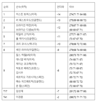 [PGA 최종순위] 플레이어스 챔피언십