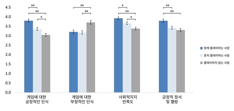 "디지털 게임하는 중장년층 웰빙지수 높다"…고립 고정관념 깨