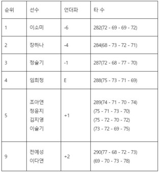 [KLPGA 최종순위] 롯데렌터카 여자오픈
