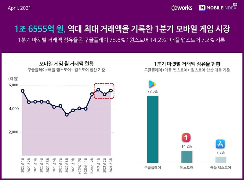 올해 1분기에 모바일게임 거래액 1조7천억원…역대 최고치