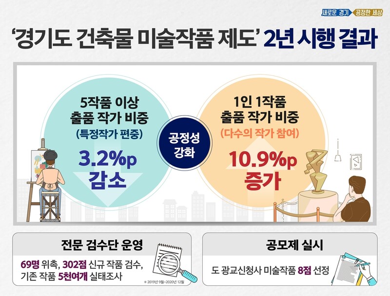 경기도 건축물 미술작품 심의 강화후 '작가 편중' 개선 뚜렷
