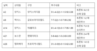 [표] 류현진 2021년 미국프로야구 등판일지