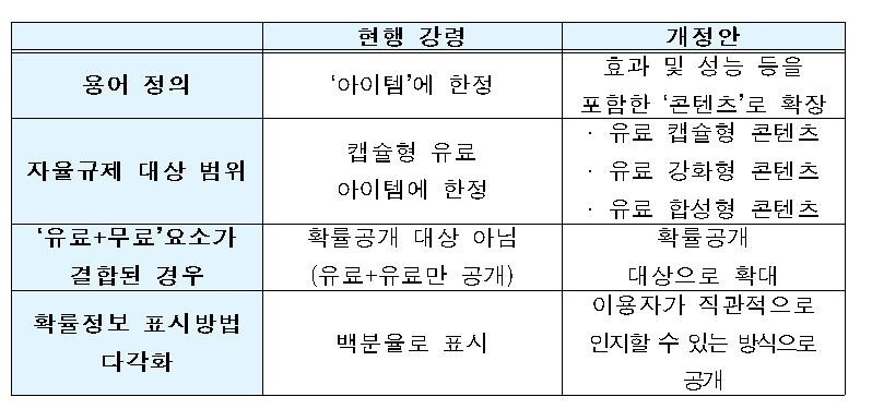게임산업협 "캡슐·강화·합성형 아이템, 확률정보 공개해야"