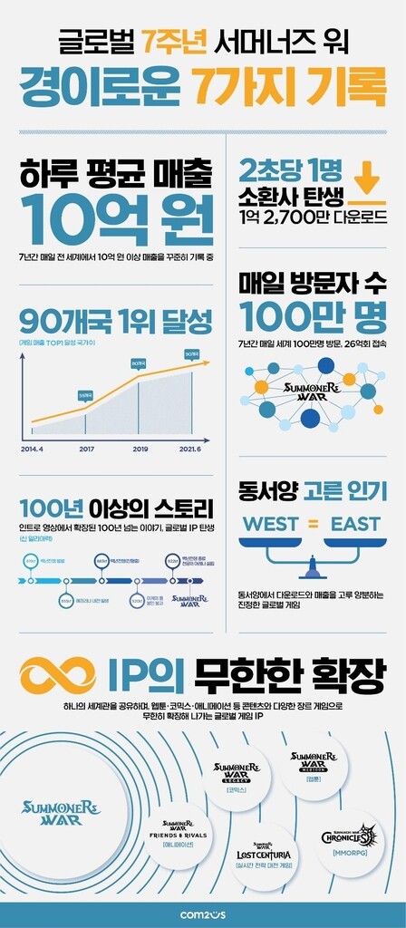 컴투스 '서머너즈 워' 7주년…"90개국서 1위·하루 매출 10억원"