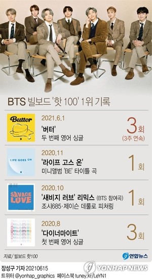 [그래픽] BTS 빌보드 '핫 100' 1위 기록