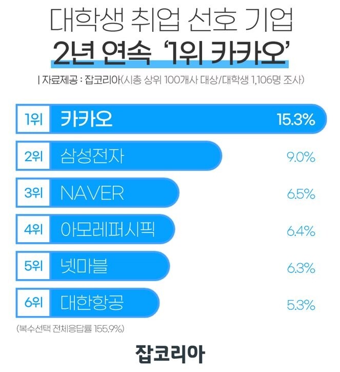 잡코리아 "대학생이 취업하고 싶은 기업, 카카오가 2년연속 1위"