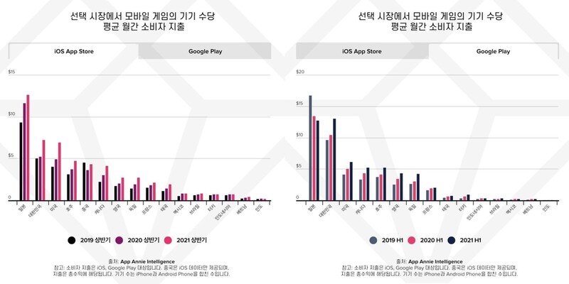 "한국 모바일 게이머, 구글에서 월 1만5천원 써…전 세계 1위"