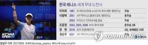 [그래픽] 한국 테니스 세계 무대 도전사
