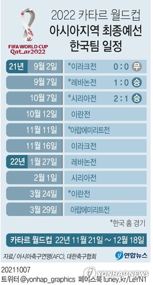 [그래픽] 2022 카타르 월드컵 아시아지역 최종예선 한국팀 일정