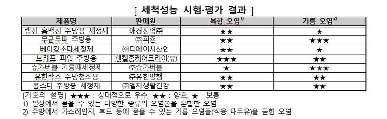 주방용 다목적 세정제 세척 성능·가격 제각각