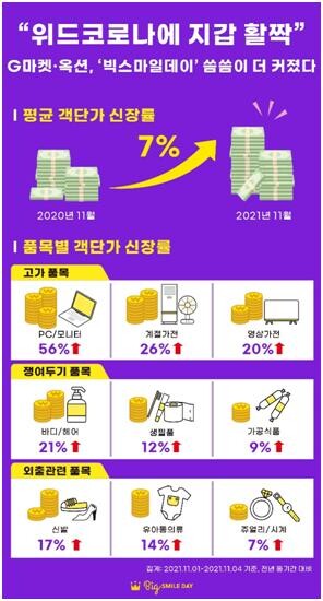 '위드 코로나'에 지갑 연다…유통업계 할인행사 매출 '쑥'