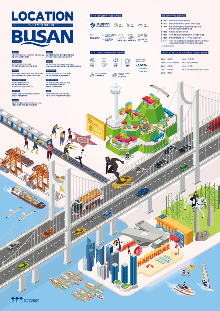 영화도시 부산을 한눈에…부산영상위 인포그래픽 제작