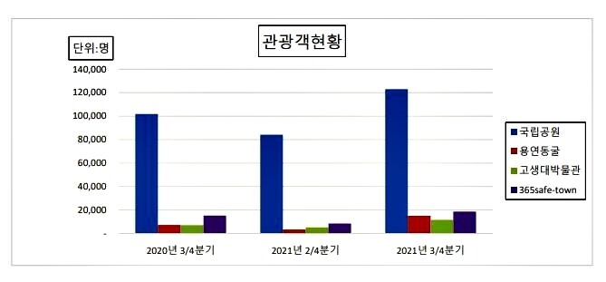태백 관광산업, 코로나19 여파 딛고 점진 회복세