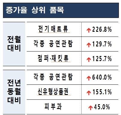 쌀쌀해진 날씨에 10월 전기매트 관련 소비자 상담 226.8%↑