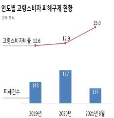 소비자원 "고령 소비자 이동전화서비스 관련 피해 해마다 증가"