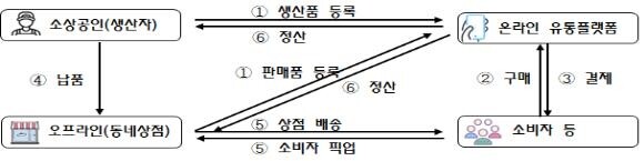 소상공인 위한 '동네단위 지역유통망' 시흥서 시범운영