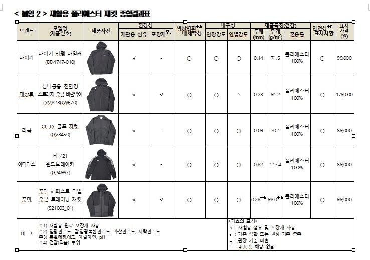소비자원 "버려진 페트병으로 만든 옷 품질 대체로 양호"