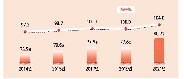 자동차수리·포장이사 소비자평가 최하…1위는 일반병원 서비스
