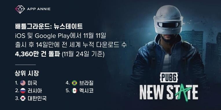앱애니 "'배틀그라운드:뉴스테이트' 2주간 내려받기 4천360만건"