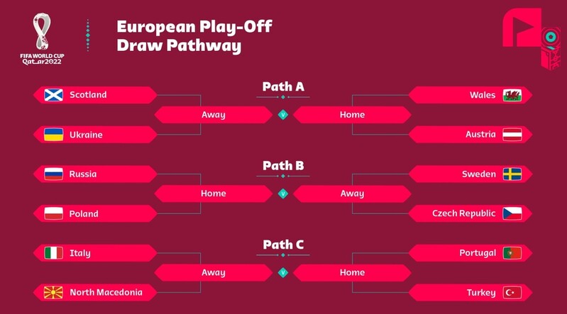 이탈리아·포르투갈 중 하나는 탈락…월드컵 PO 결승 가면 격돌