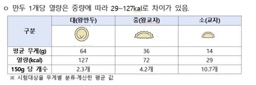 "냉동만두 간식으로 먹을 때 지방·나트륨 함량 고려해야"