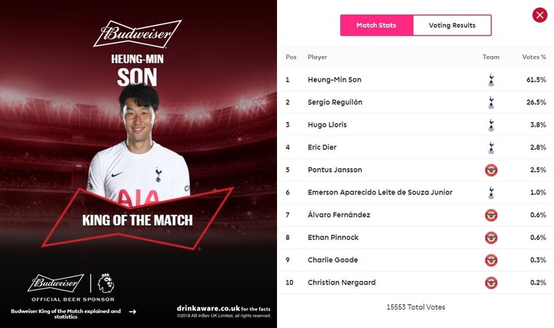 '리그 5호골' 원맨쇼 펼친 손흥민, '킹 오브 더 매치'