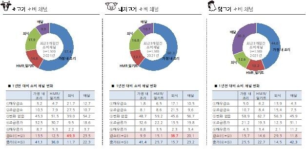 코로나19 이후 소고기·돼지고기 소비 가정조리↑ 외식↓