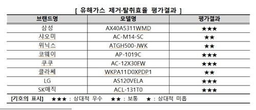 공기청정기 연간 에너지 비용·필터 교체비용 최대 2배 차이
