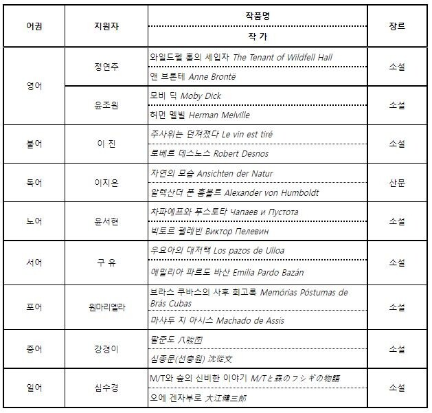 대산문화재단, 외국문학 아홉 편 번역지원