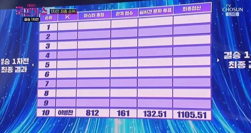 TV조선 '국민가수' 방송사고…'톱7' 4위→10위로 적힌 화면 송출