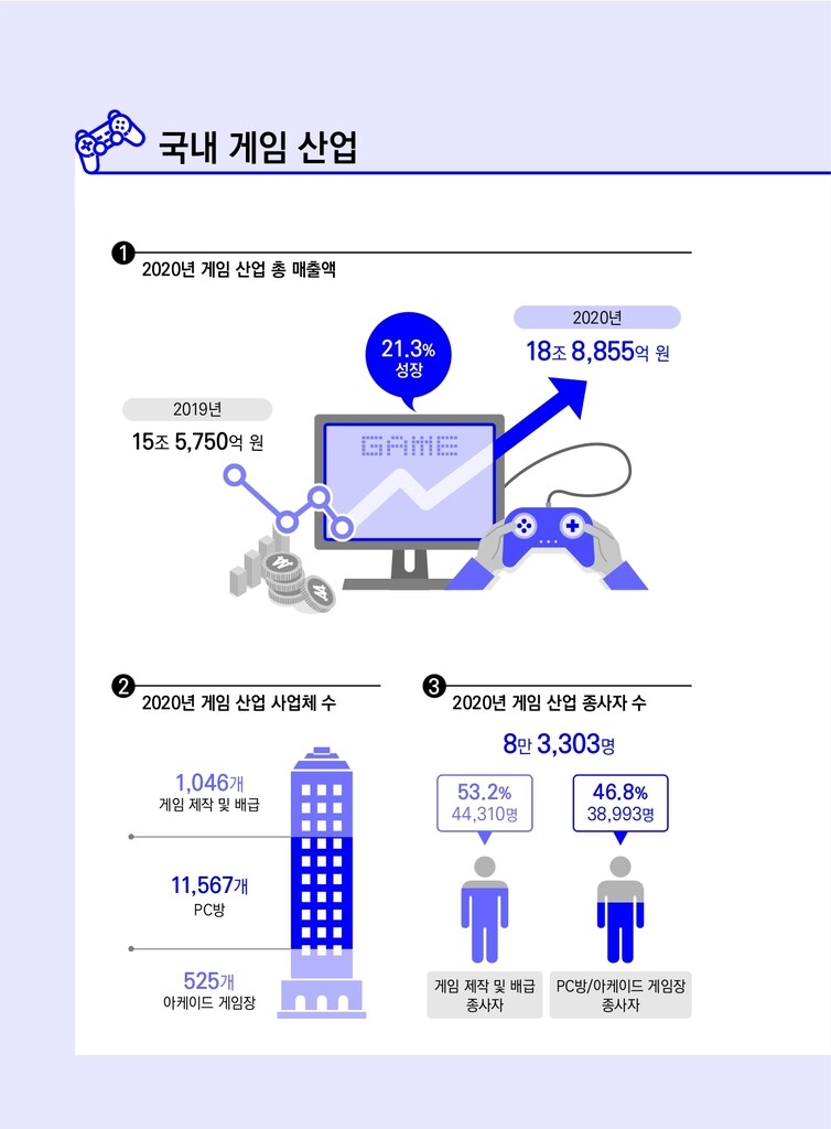 한국 게임산업 세계시장 점유율 4위…올해 매출 20조원 전망