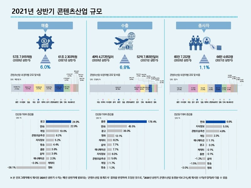 올해 상반기 콘텐츠산업 매출 61.2조원…수출액은 52.8억 달러