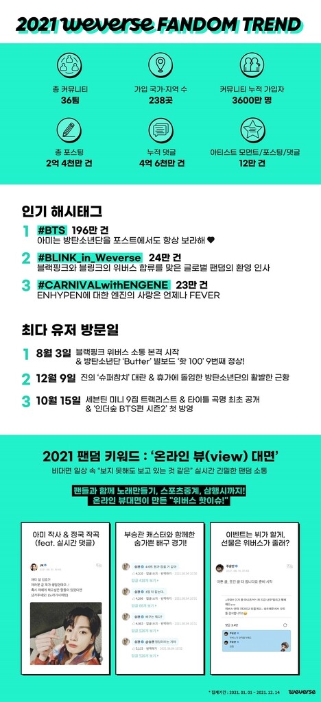 블랙핑크 합류하고 BTS 빌보드 1위 했더니…위버스도 '들썩'