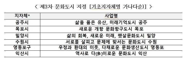 문체부, 3차 문화도시에 공주·목포 등 6곳 지정