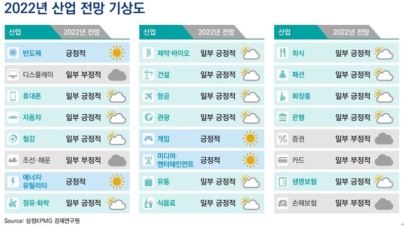 삼정KPMG "내년 반도체·에너지·게임·미디어산업 전망 긍정적"