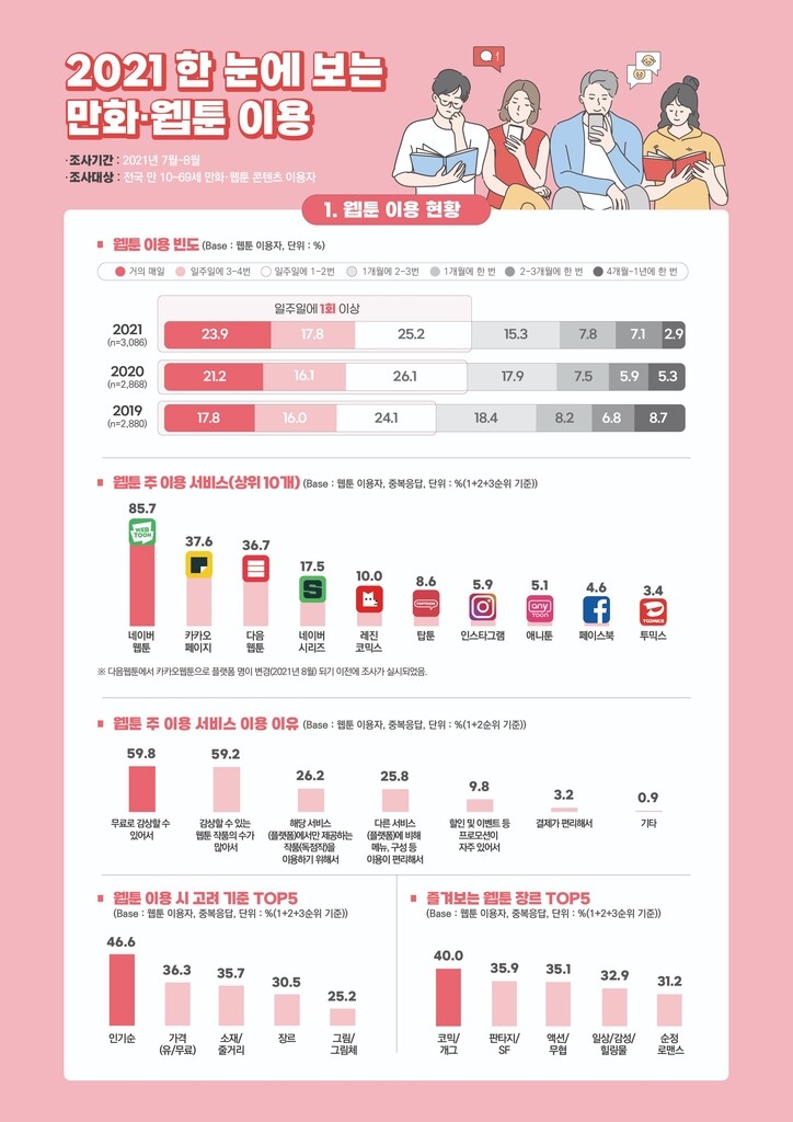 집에서 만화 보고 애니는 OTT로…코로나가 바꾼 콘텐츠 소비