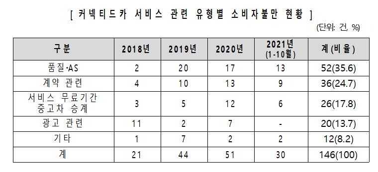 소비자원 "커넥티드카 서비스 통신장애 때 손해배상 수준 미흡"