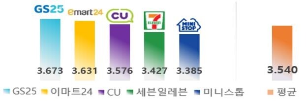 "편의점 중 GS25·이마트24·CU 만족도 상대적으로 높아"