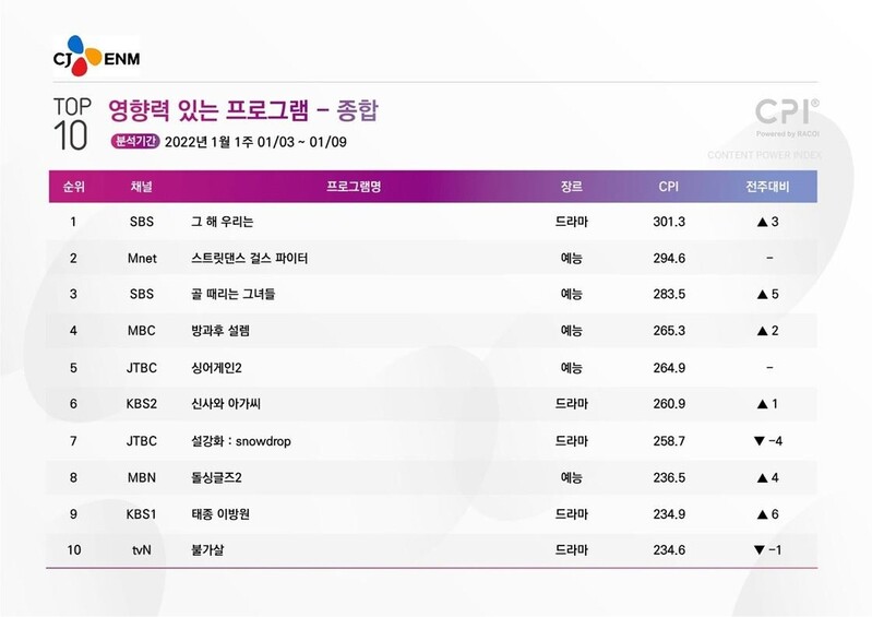 [시청자가 찜한 TV] 첫 커플 탄생한 '돌싱글즈2' 8위